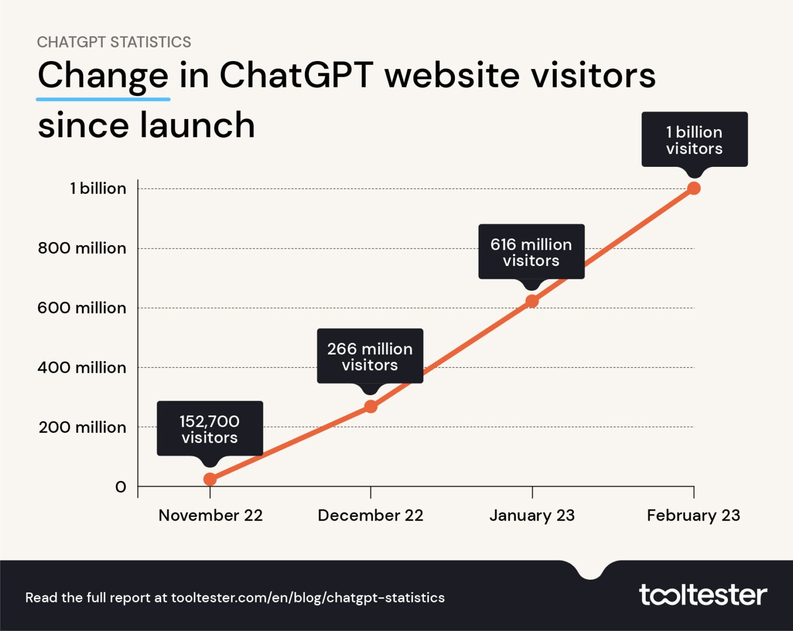 ChatGPT Statistics And User Numbers OpenAI Chatbot