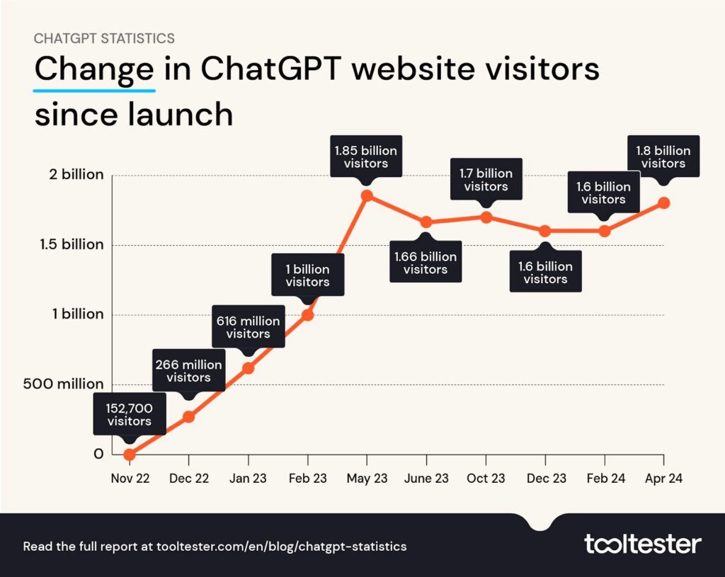 ChatGPT website visitors up to April 2024