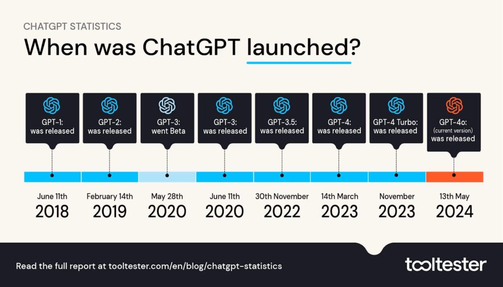 ChatGPT launch timeline to GPT 4o