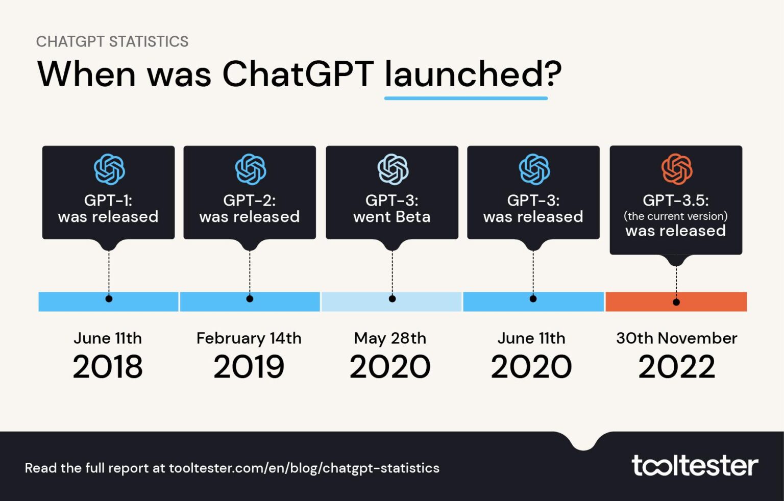 ChatGPT 2024 les dernières statistiques sur le chatbot d'OpenAI