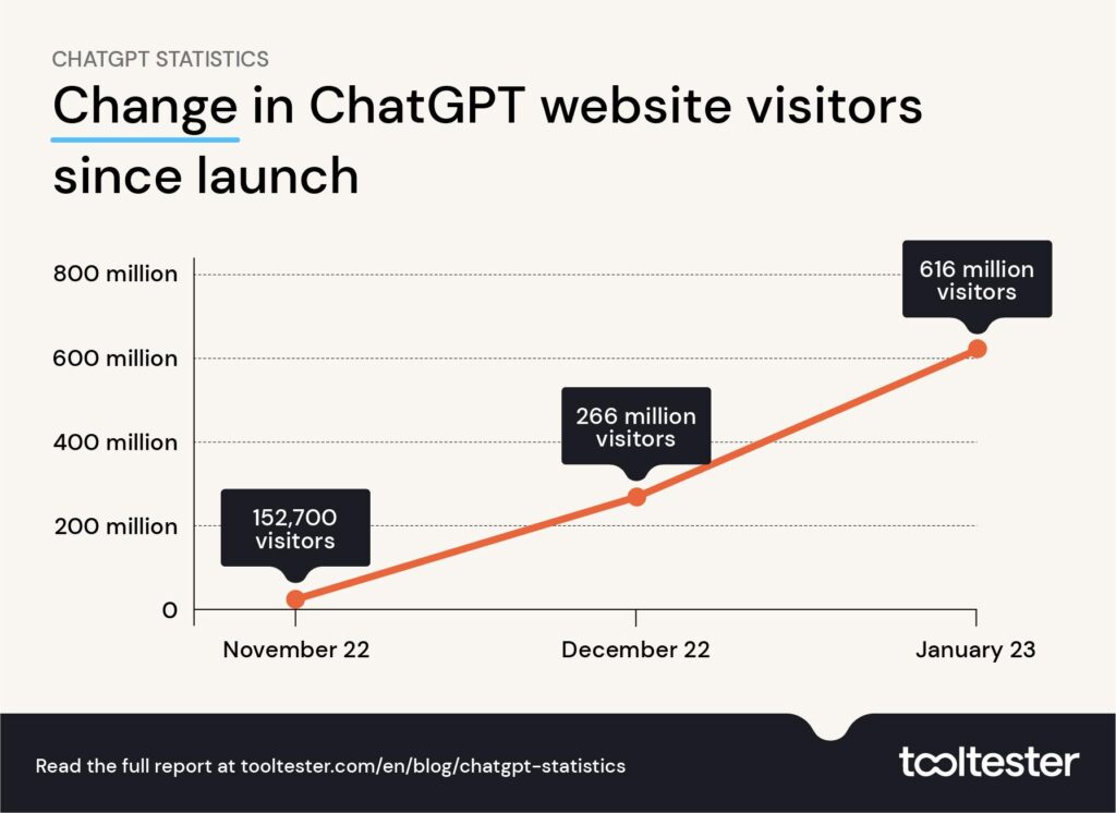 ChatGPT 2024 les dernières statistiques sur le chatbot d'OpenAI
