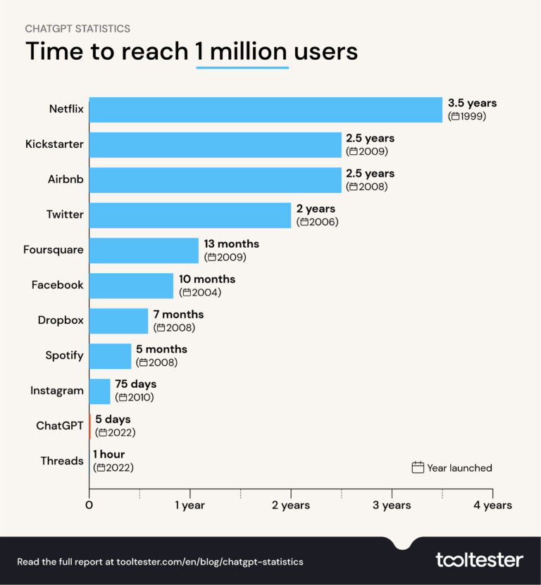 ChatGPT Statistics And User Numbers 2024 - OpenAI Chatbot